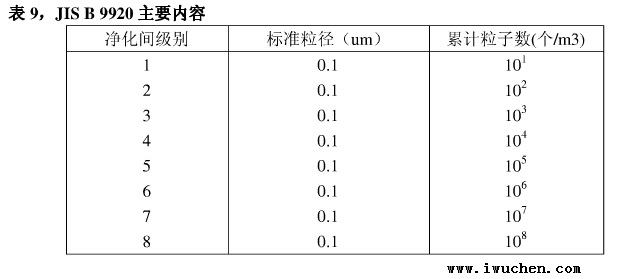 凈化間級(jí)別表