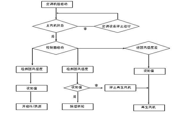 室內(nèi)恒溫恒濕系統(tǒng)運行原理圖