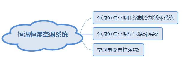 恒溫恒濕空調(diào)系統(tǒng)