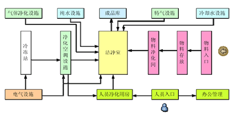 led凈化工程系統(tǒng)