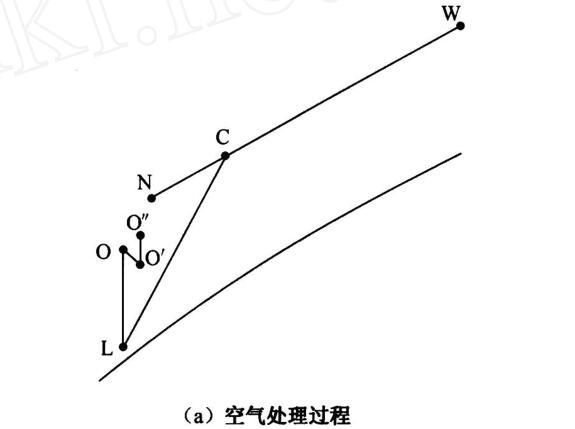 空氣處理過(guò)程