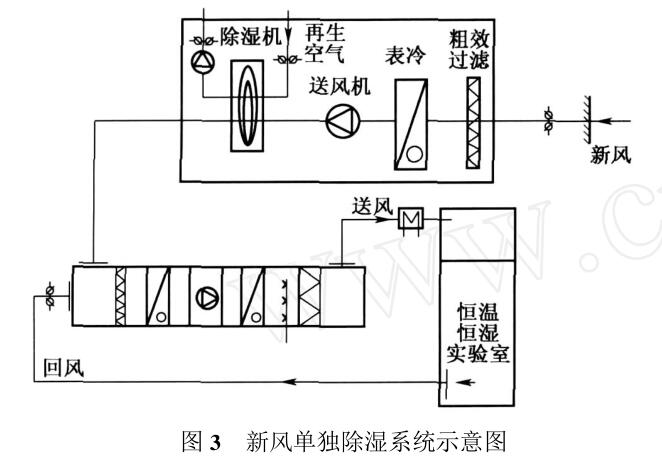 新風(fēng)單獨(dú)除濕系統(tǒng)