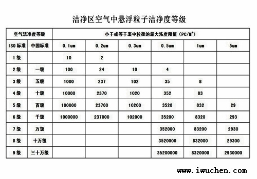 潔凈等級(jí)標(biāo)準(zhǔn)表