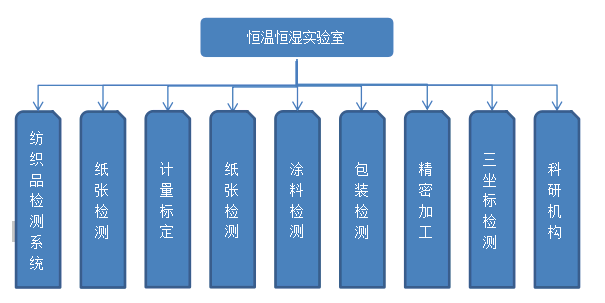 恒溫恒濕實驗室應(yīng)用