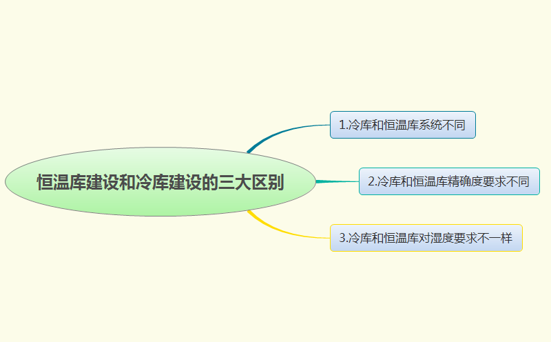 恒溫庫(kù)建設(shè)和冷庫(kù)建設(shè)的三大區(qū)別