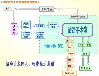 潔凈手術室人，物凈化流程圖