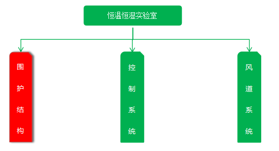 恒溫恒濕實(shí)驗(yàn)室維護(hù)結(jié)構(gòu)