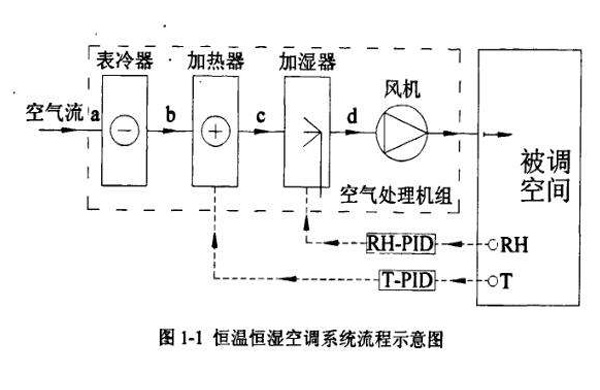 恒溫恒濕空調(diào)整體原理