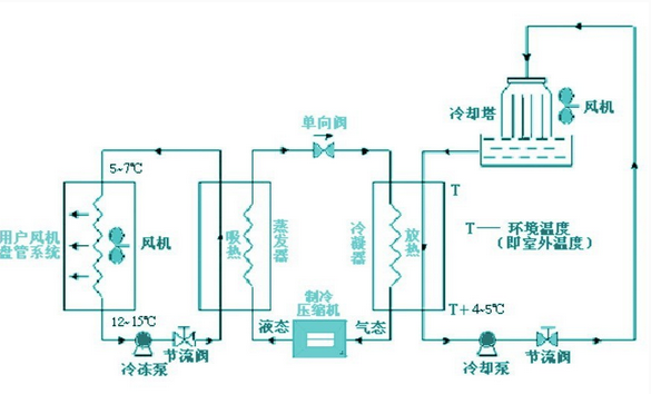 恒溫恒濕空調(diào)系統(tǒng)