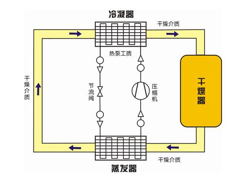 熱泵技術(shù)