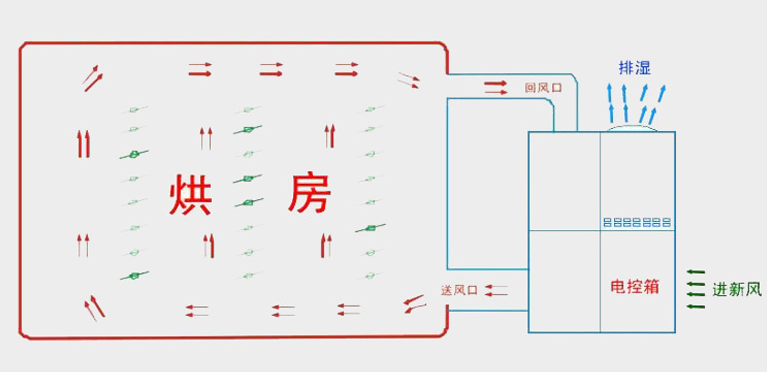 電加熱烘干房原理圖